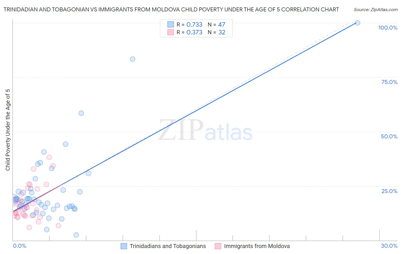 Trinidadian and Tobagonian vs Immigrants from Moldova Child Poverty Under the Age of 5