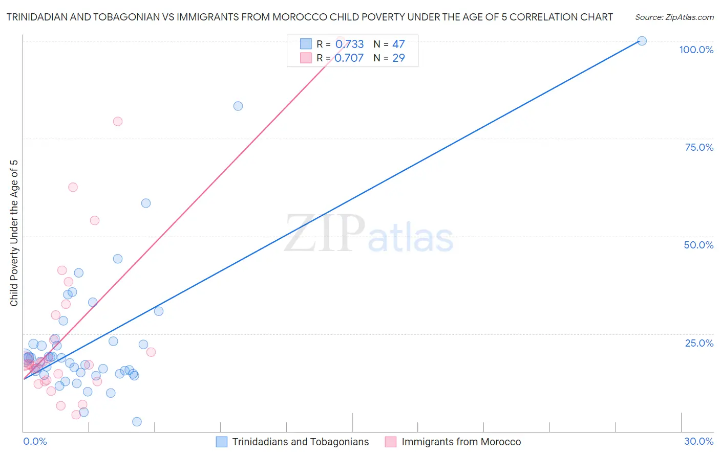 Trinidadian and Tobagonian vs Immigrants from Morocco Child Poverty Under the Age of 5