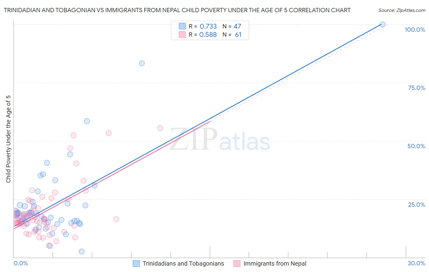 Trinidadian and Tobagonian vs Immigrants from Nepal Child Poverty Under the Age of 5