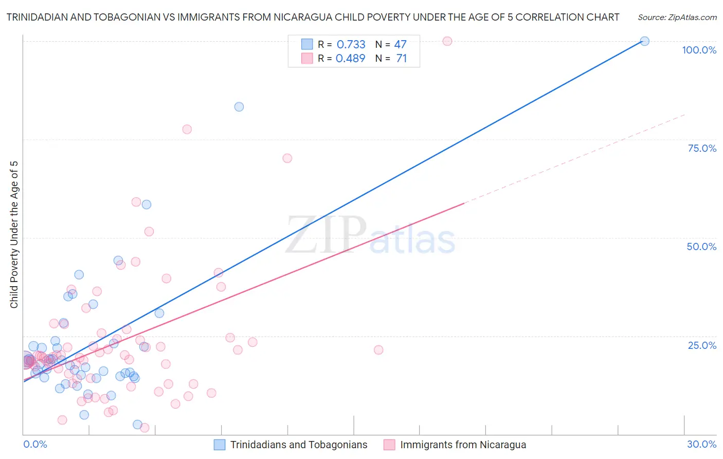 Trinidadian and Tobagonian vs Immigrants from Nicaragua Child Poverty Under the Age of 5