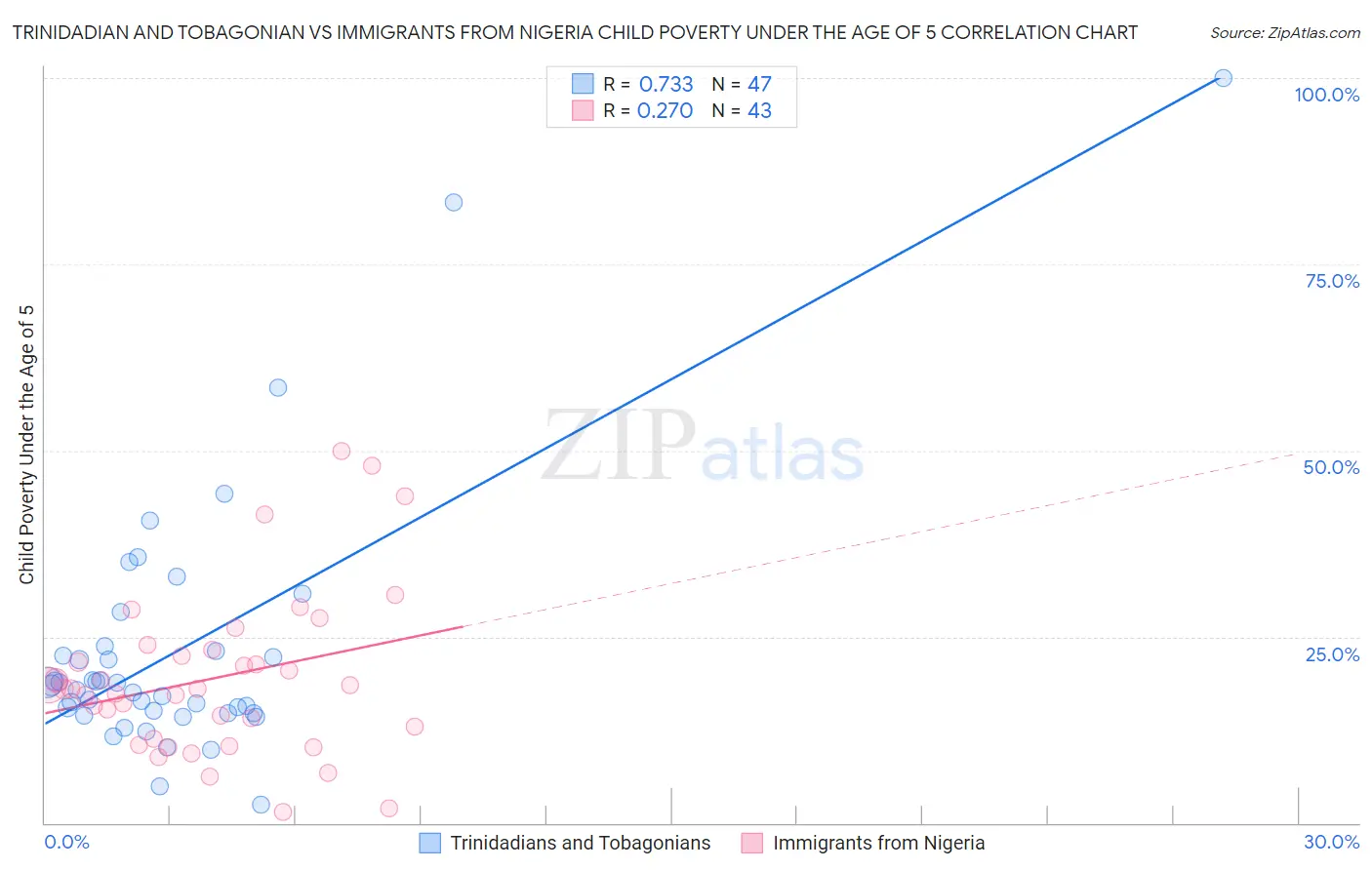 Trinidadian and Tobagonian vs Immigrants from Nigeria Child Poverty Under the Age of 5