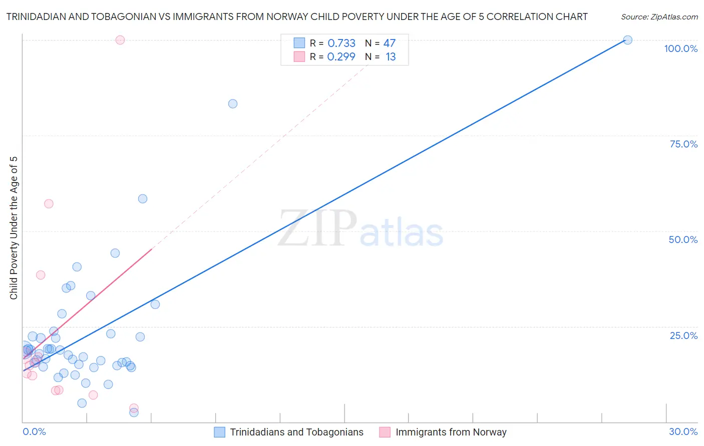 Trinidadian and Tobagonian vs Immigrants from Norway Child Poverty Under the Age of 5