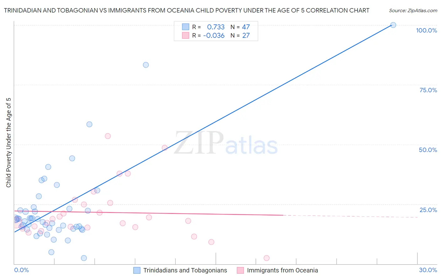 Trinidadian and Tobagonian vs Immigrants from Oceania Child Poverty Under the Age of 5