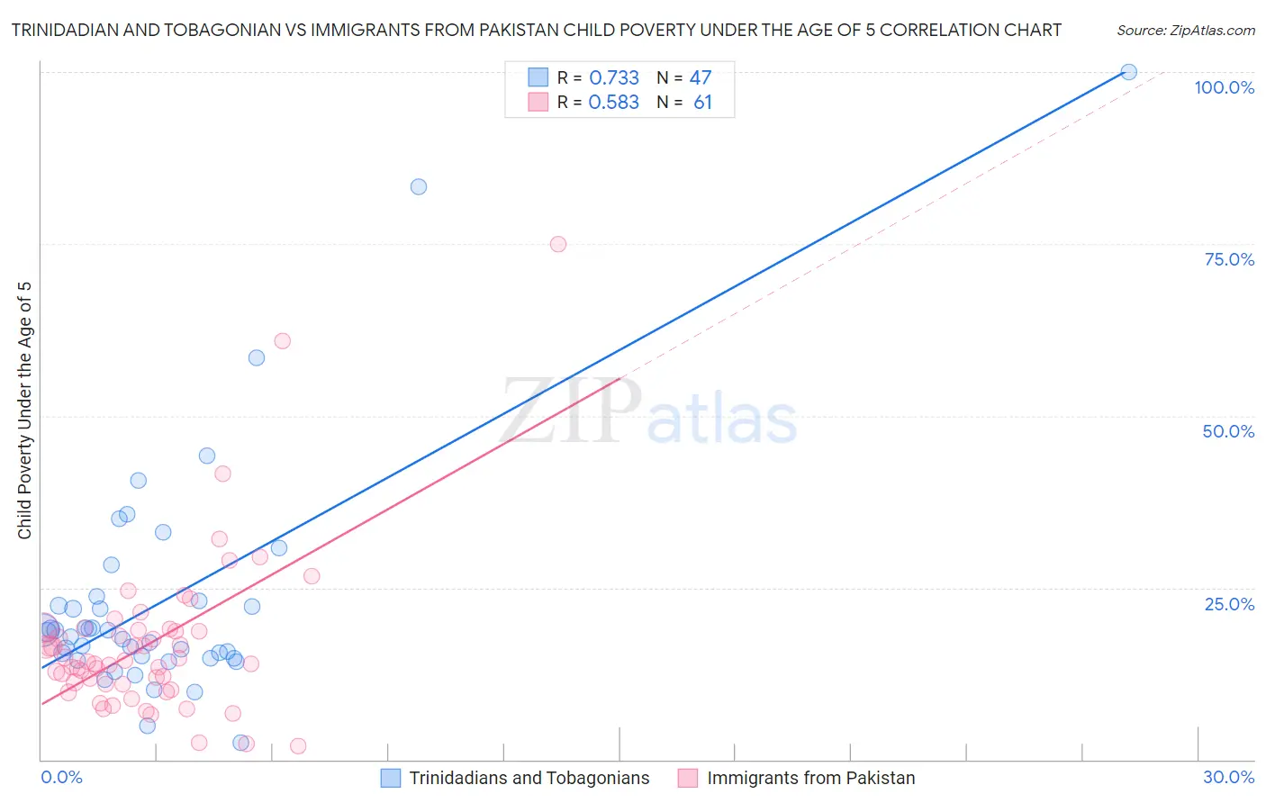 Trinidadian and Tobagonian vs Immigrants from Pakistan Child Poverty Under the Age of 5