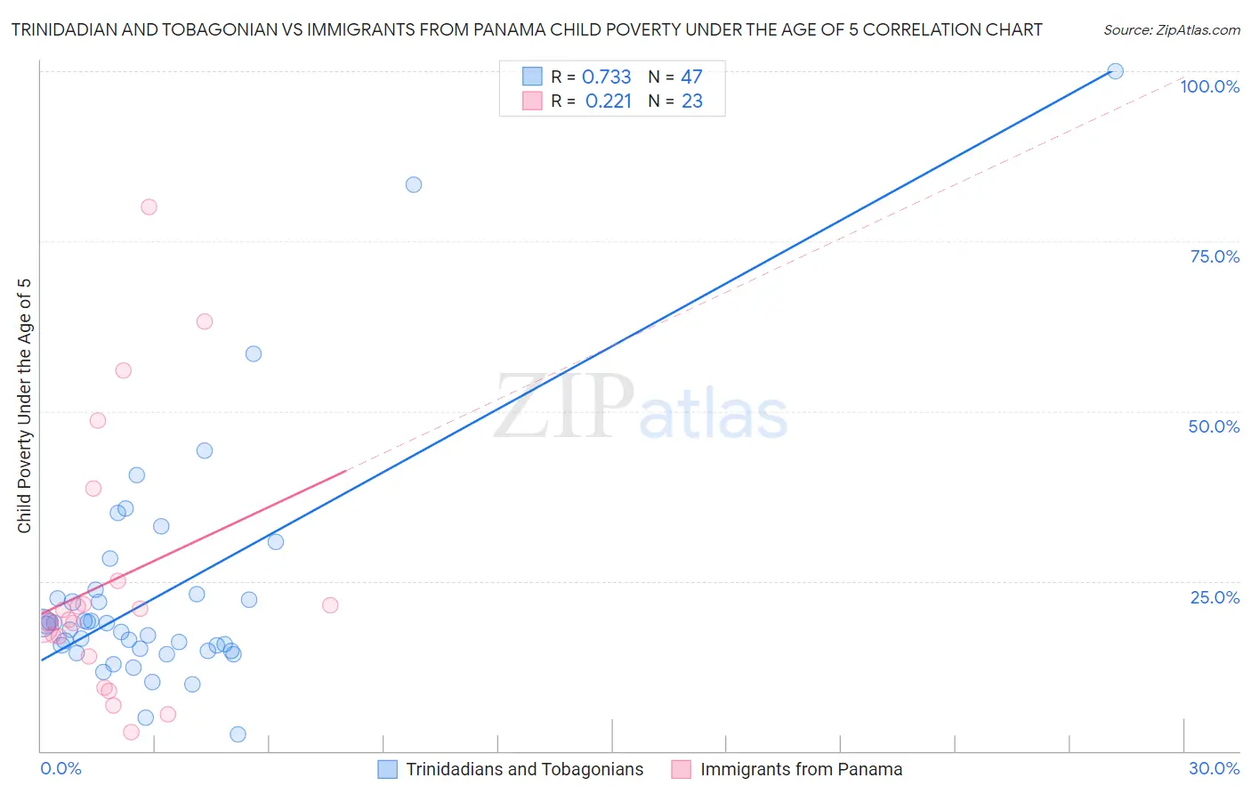 Trinidadian and Tobagonian vs Immigrants from Panama Child Poverty Under the Age of 5