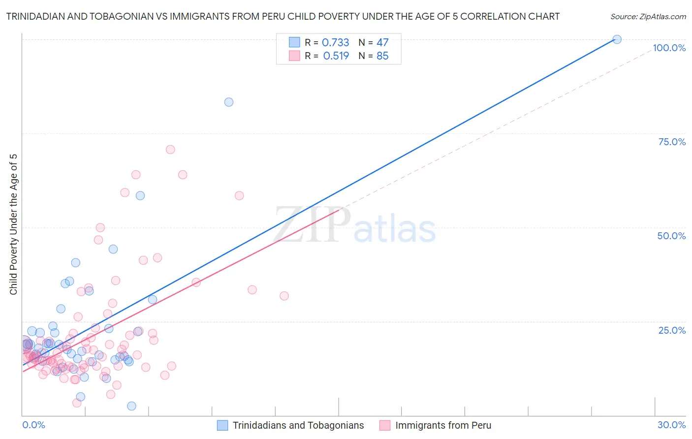 Trinidadian and Tobagonian vs Immigrants from Peru Child Poverty Under the Age of 5