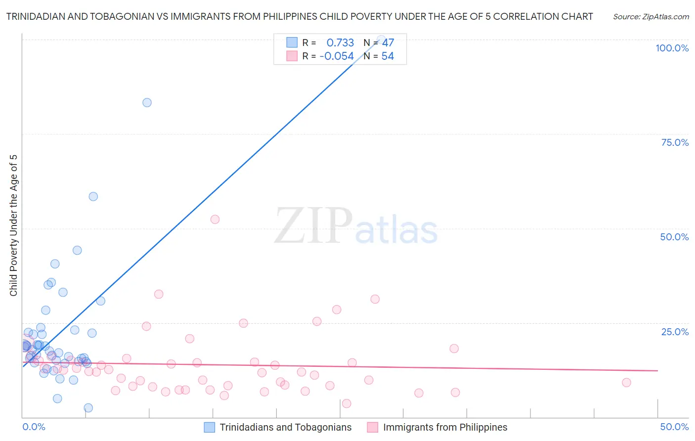Trinidadian and Tobagonian vs Immigrants from Philippines Child Poverty Under the Age of 5