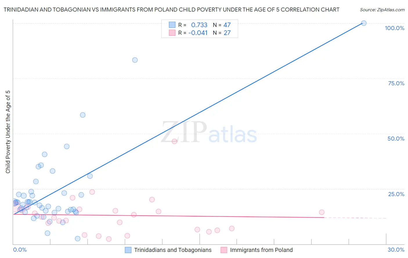 Trinidadian and Tobagonian vs Immigrants from Poland Child Poverty Under the Age of 5