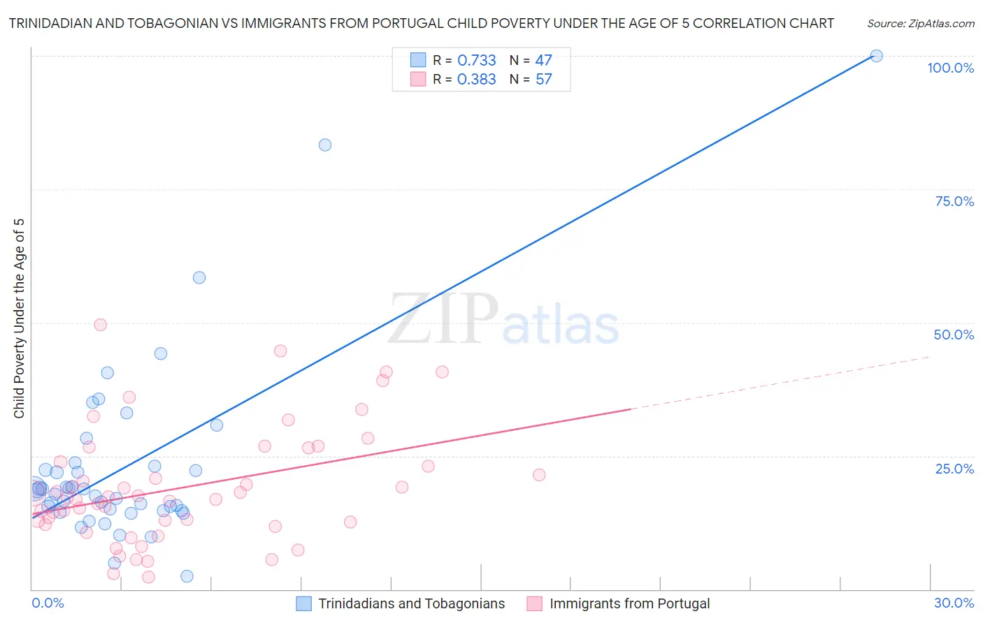 Trinidadian and Tobagonian vs Immigrants from Portugal Child Poverty Under the Age of 5