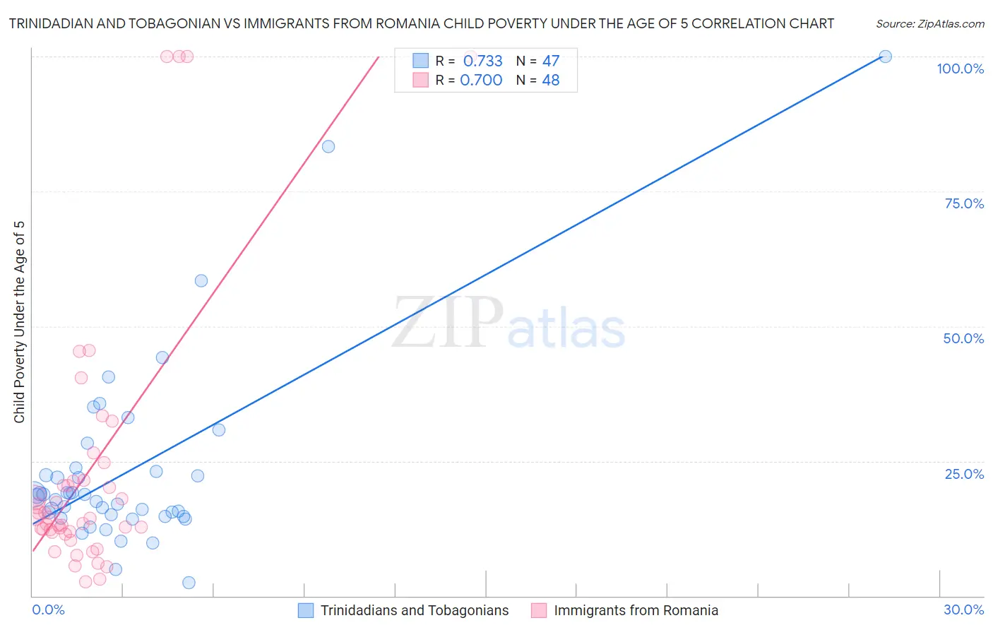 Trinidadian and Tobagonian vs Immigrants from Romania Child Poverty Under the Age of 5