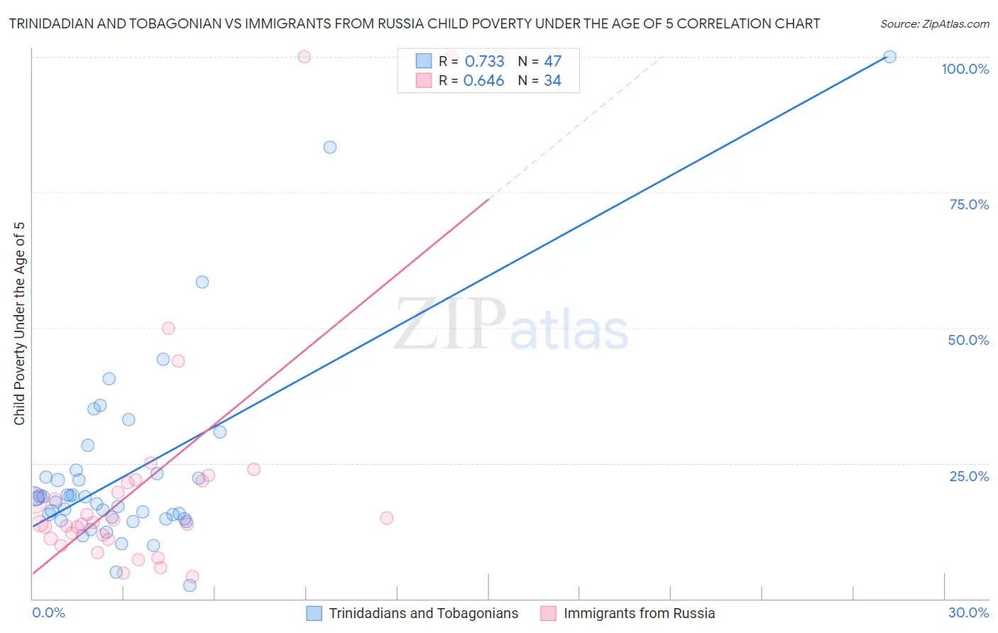 Trinidadian and Tobagonian vs Immigrants from Russia Child Poverty Under the Age of 5