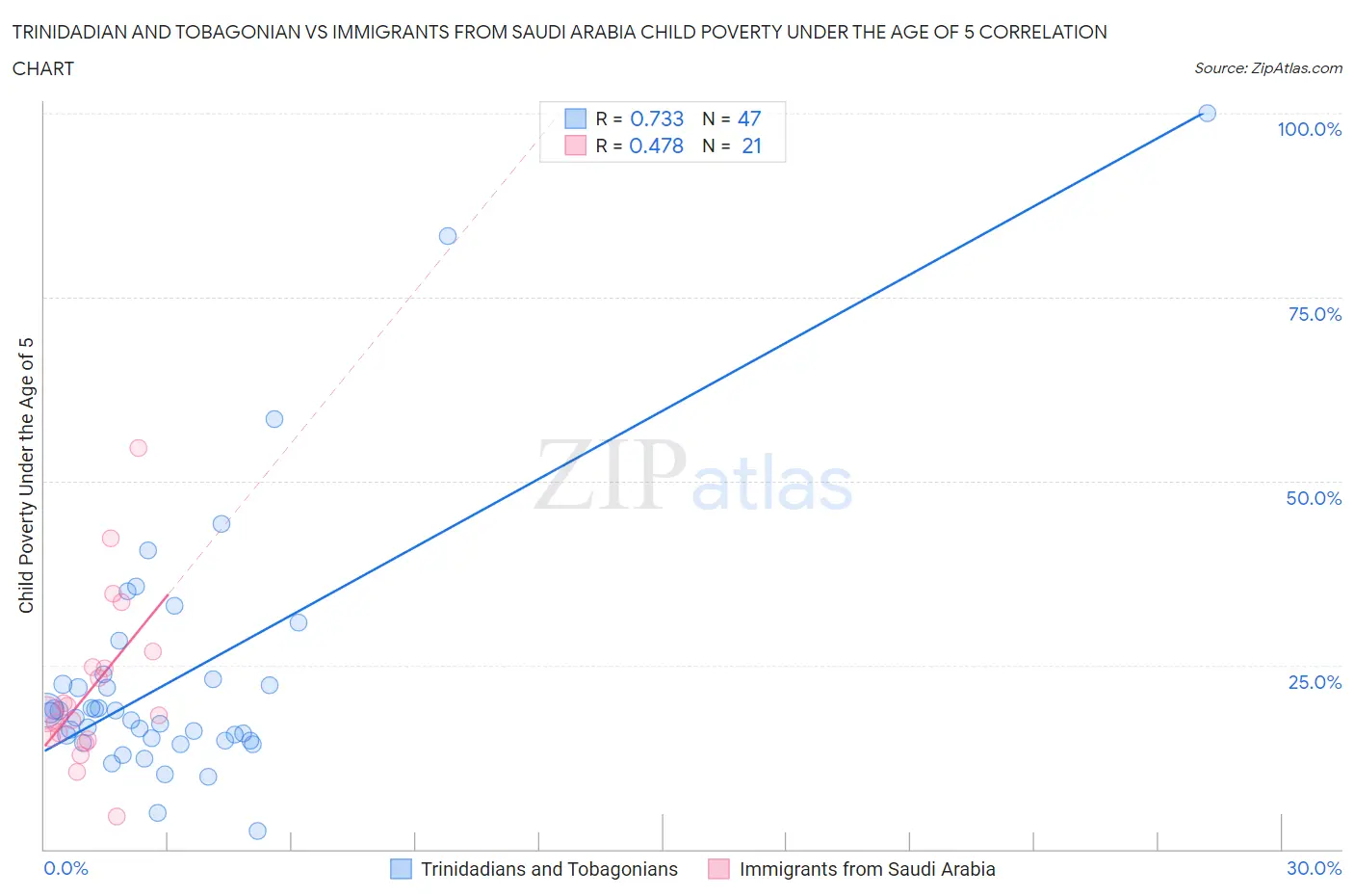 Trinidadian and Tobagonian vs Immigrants from Saudi Arabia Child Poverty Under the Age of 5