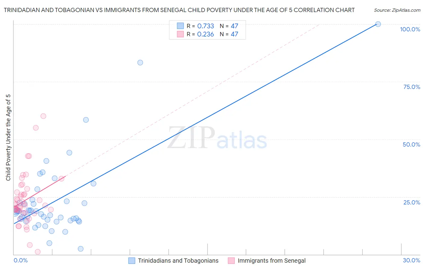 Trinidadian and Tobagonian vs Immigrants from Senegal Child Poverty Under the Age of 5