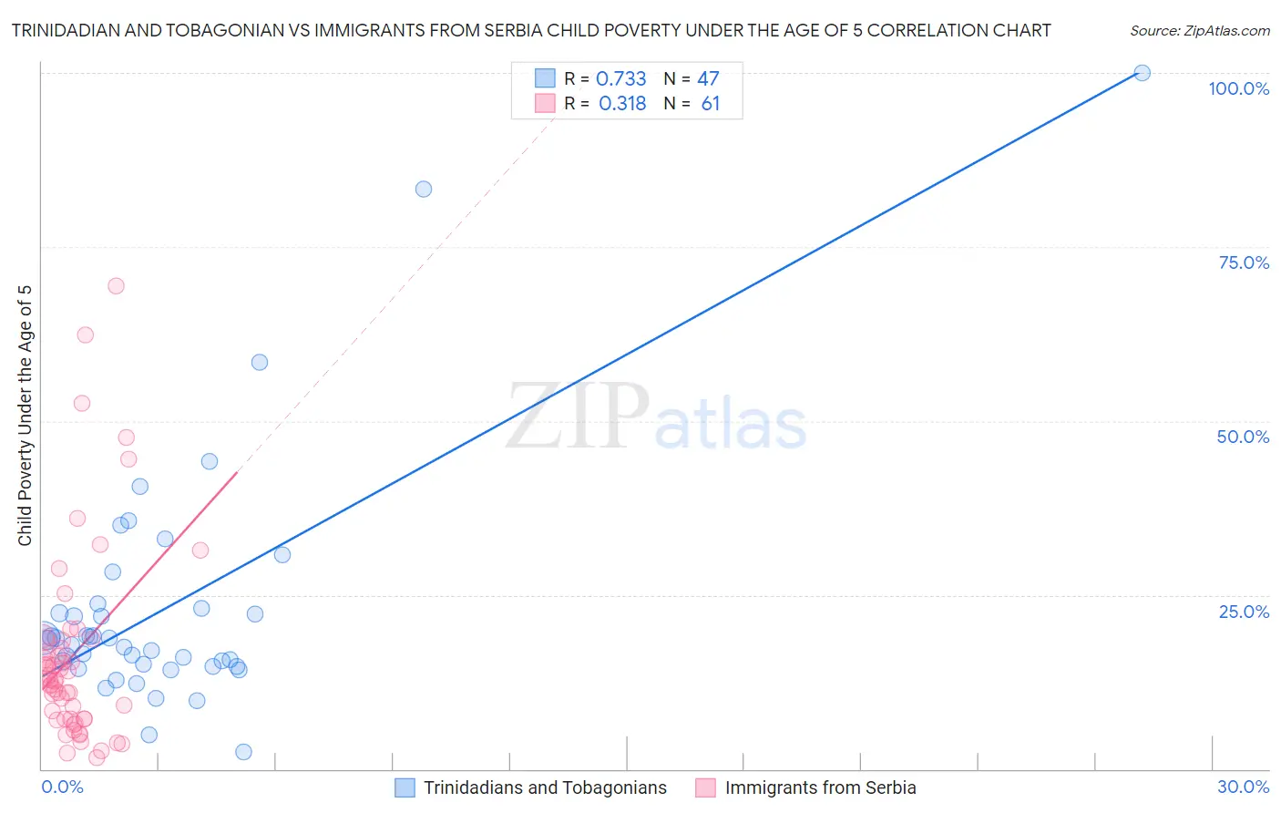 Trinidadian and Tobagonian vs Immigrants from Serbia Child Poverty Under the Age of 5