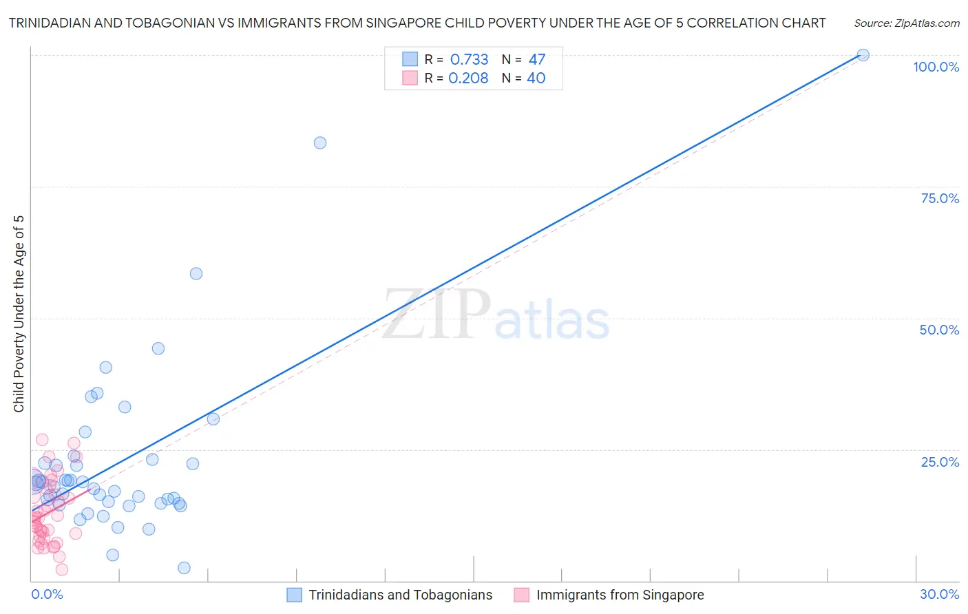 Trinidadian and Tobagonian vs Immigrants from Singapore Child Poverty Under the Age of 5