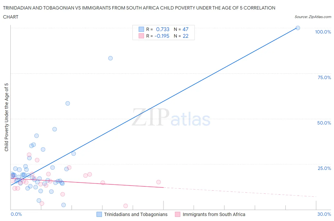 Trinidadian and Tobagonian vs Immigrants from South Africa Child Poverty Under the Age of 5