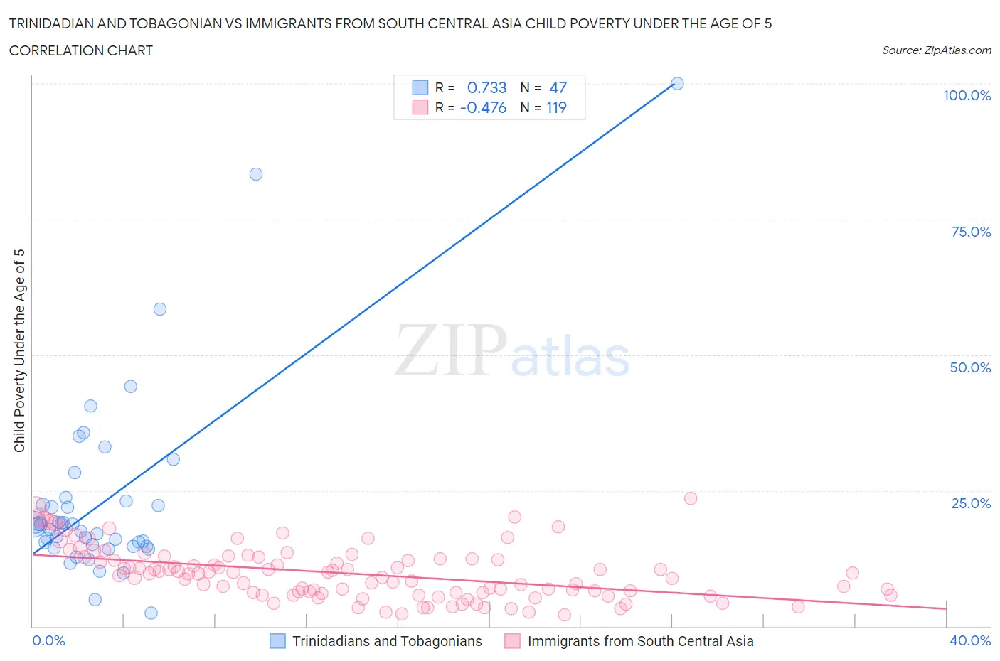 Trinidadian and Tobagonian vs Immigrants from South Central Asia Child Poverty Under the Age of 5