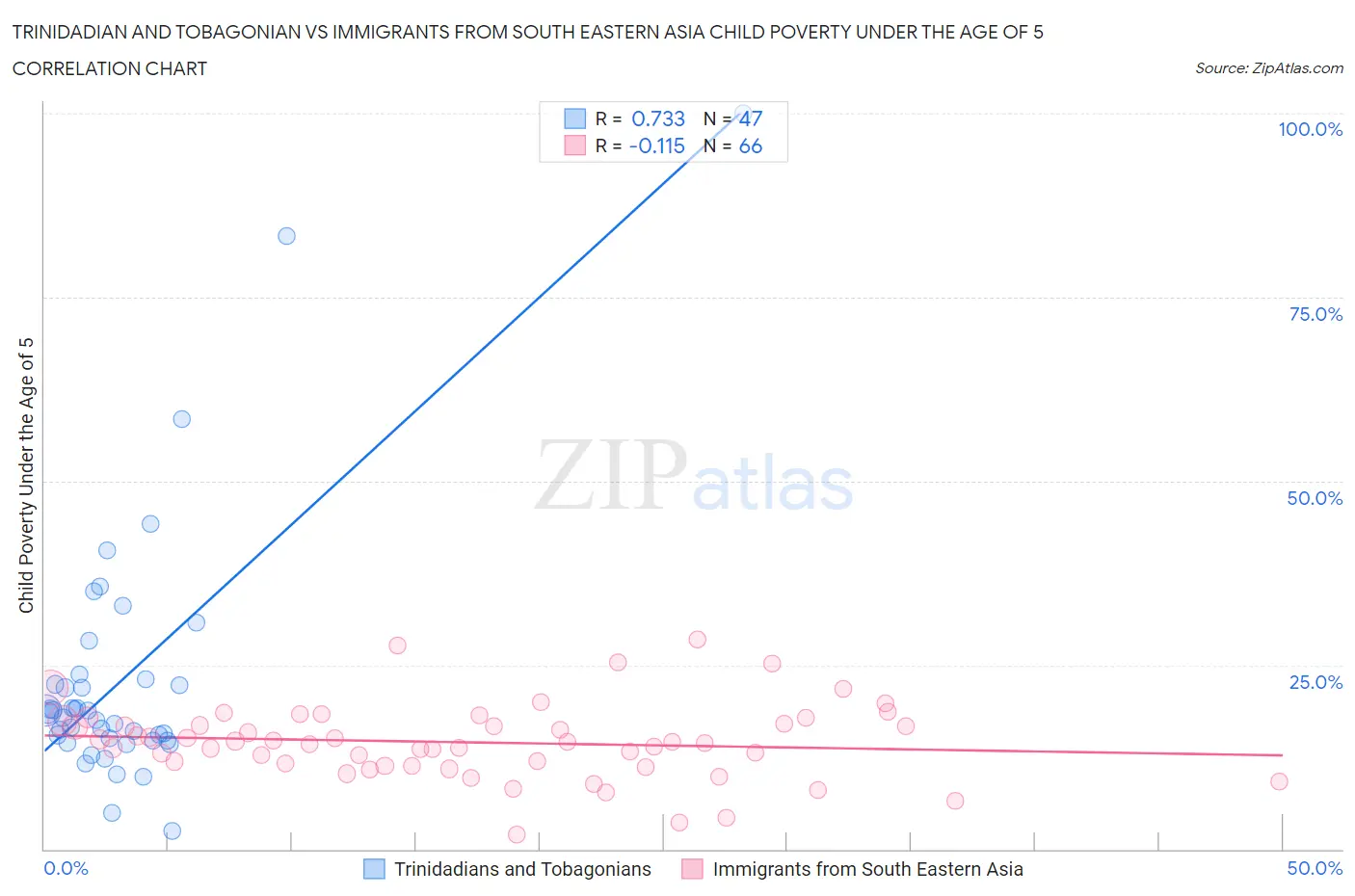 Trinidadian and Tobagonian vs Immigrants from South Eastern Asia Child Poverty Under the Age of 5