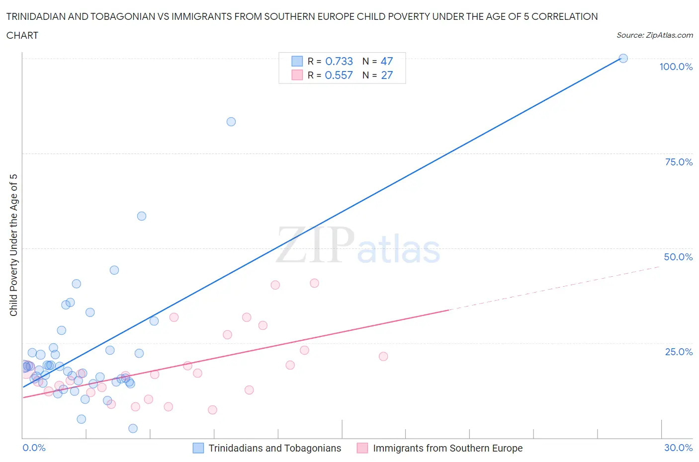 Trinidadian and Tobagonian vs Immigrants from Southern Europe Child Poverty Under the Age of 5