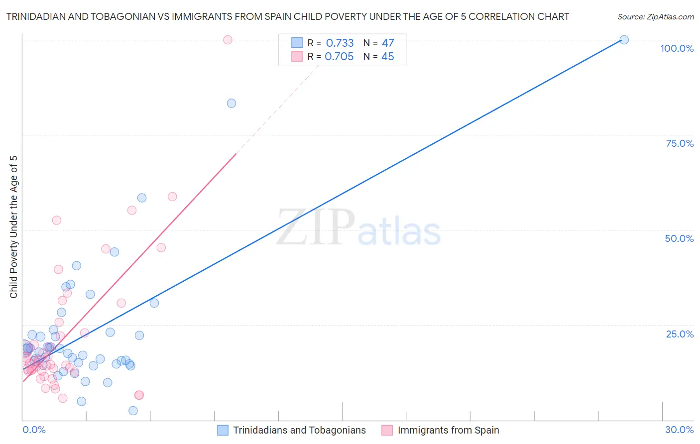 Trinidadian and Tobagonian vs Immigrants from Spain Child Poverty Under the Age of 5