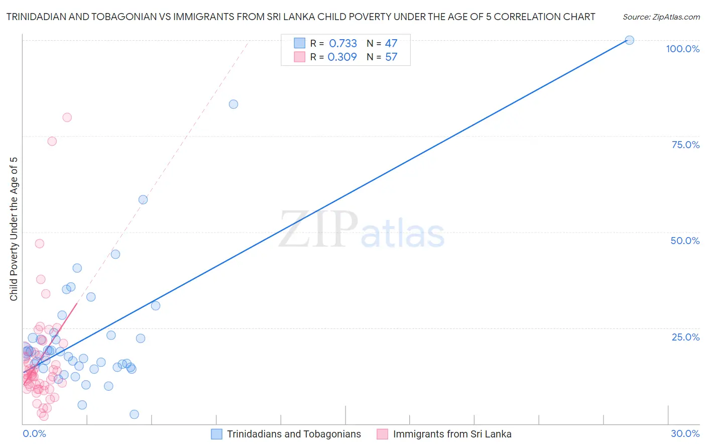 Trinidadian and Tobagonian vs Immigrants from Sri Lanka Child Poverty Under the Age of 5