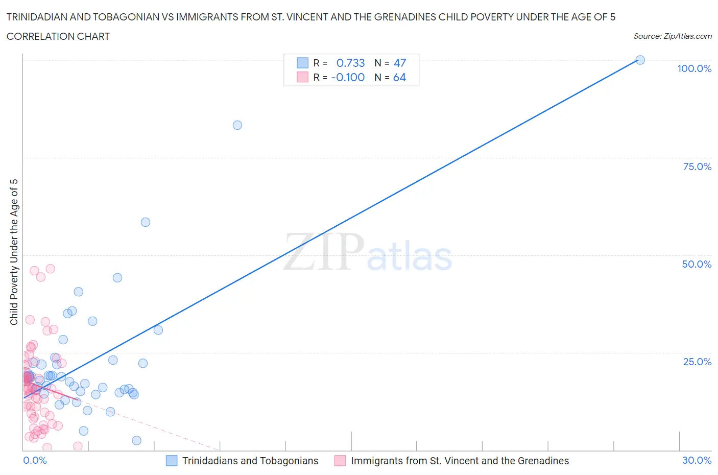 Trinidadian and Tobagonian vs Immigrants from St. Vincent and the Grenadines Child Poverty Under the Age of 5