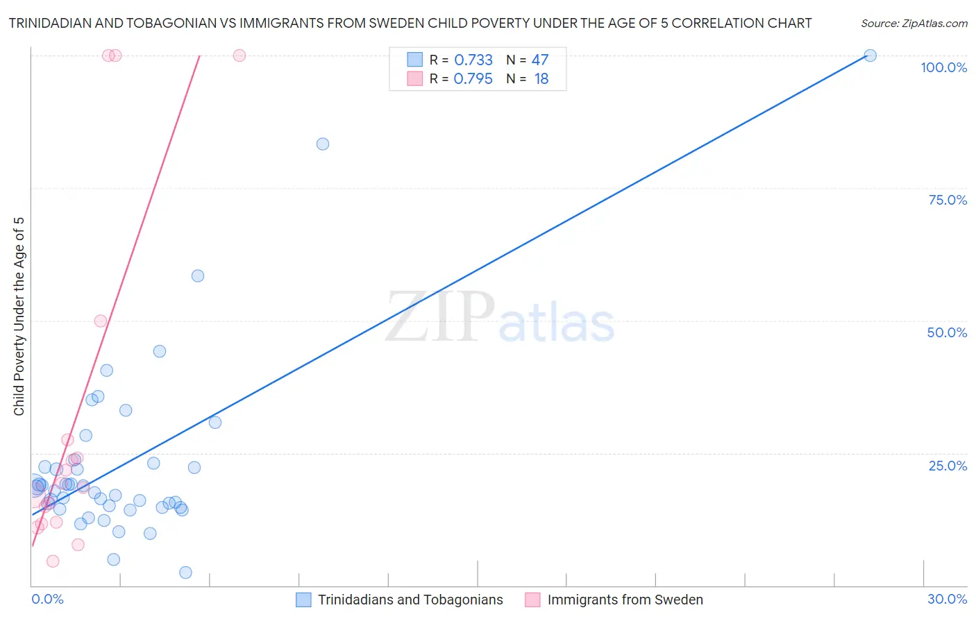 Trinidadian and Tobagonian vs Immigrants from Sweden Child Poverty Under the Age of 5