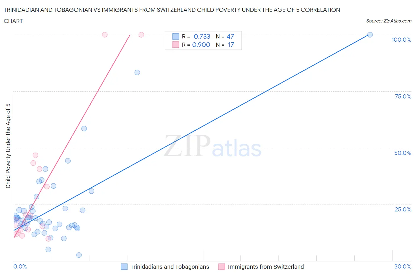 Trinidadian and Tobagonian vs Immigrants from Switzerland Child Poverty Under the Age of 5