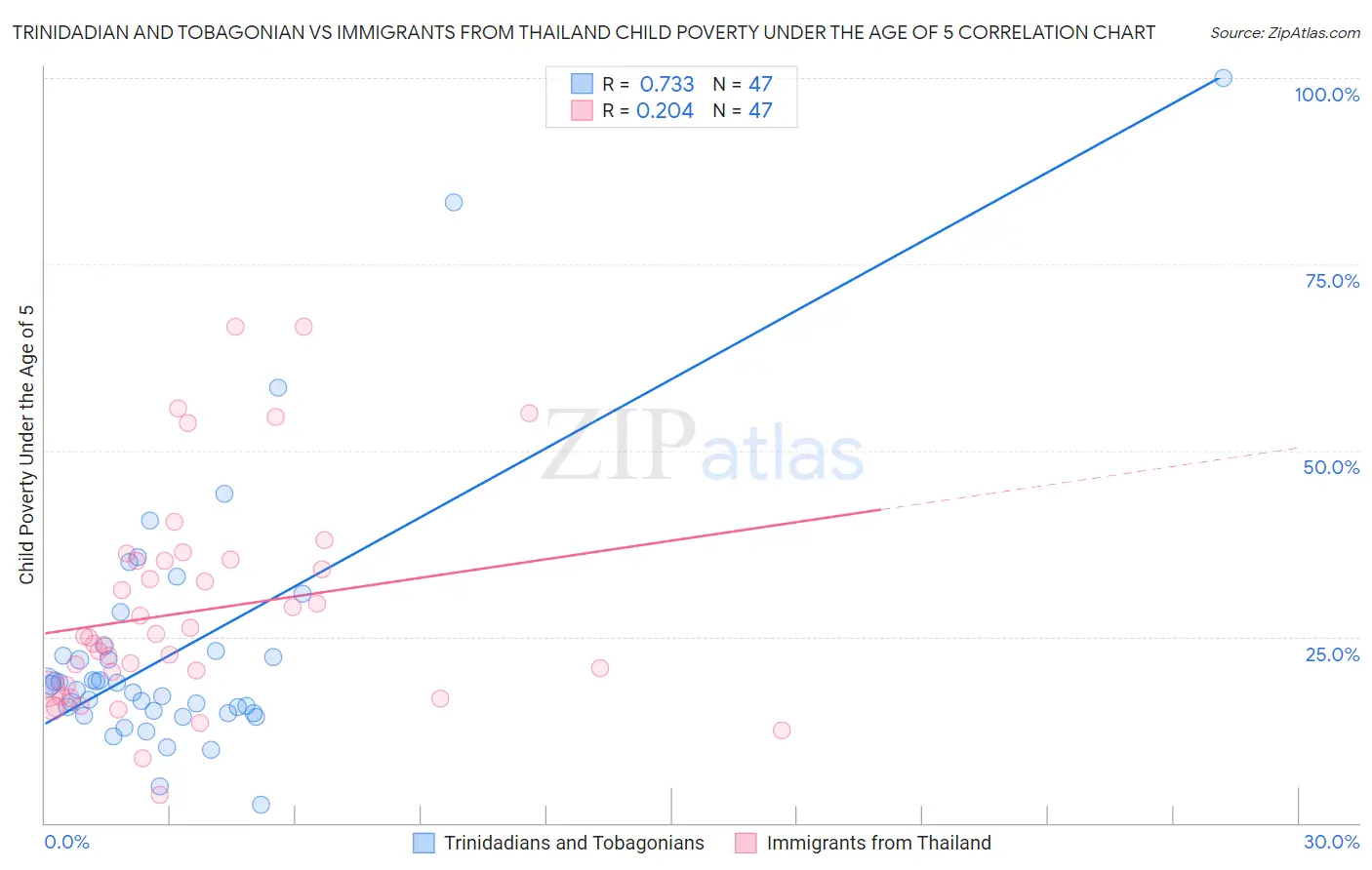 Trinidadian and Tobagonian vs Immigrants from Thailand Child Poverty Under the Age of 5
