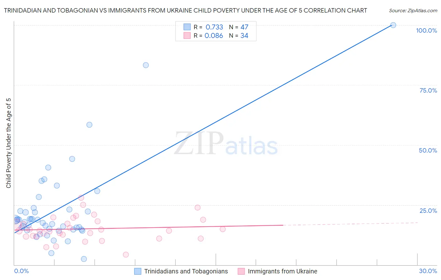 Trinidadian and Tobagonian vs Immigrants from Ukraine Child Poverty Under the Age of 5