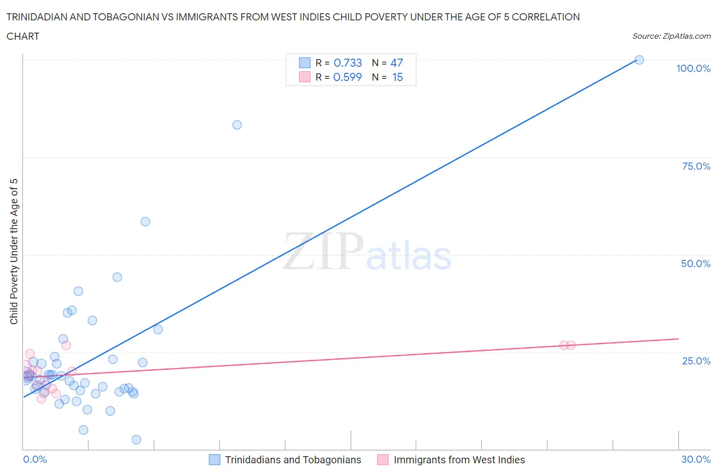 Trinidadian and Tobagonian vs Immigrants from West Indies Child Poverty Under the Age of 5