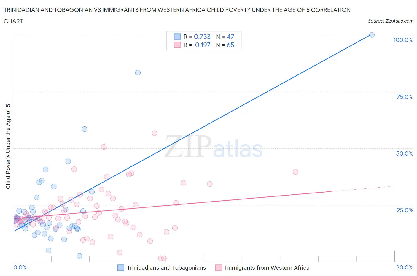 Trinidadian and Tobagonian vs Immigrants from Western Africa Child Poverty Under the Age of 5