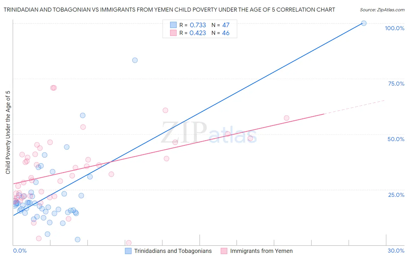 Trinidadian and Tobagonian vs Immigrants from Yemen Child Poverty Under the Age of 5