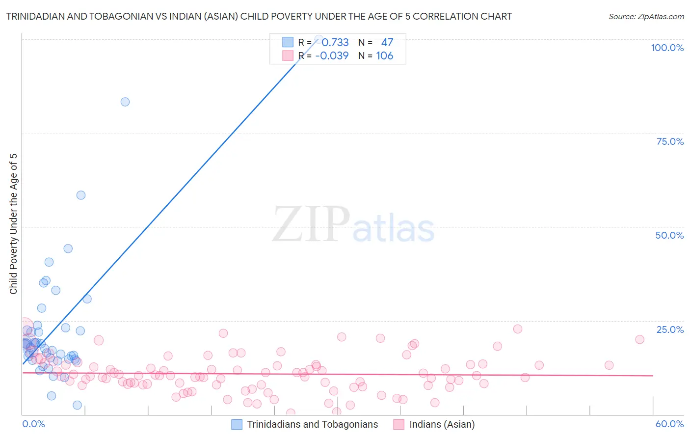 Trinidadian and Tobagonian vs Indian (Asian) Child Poverty Under the Age of 5