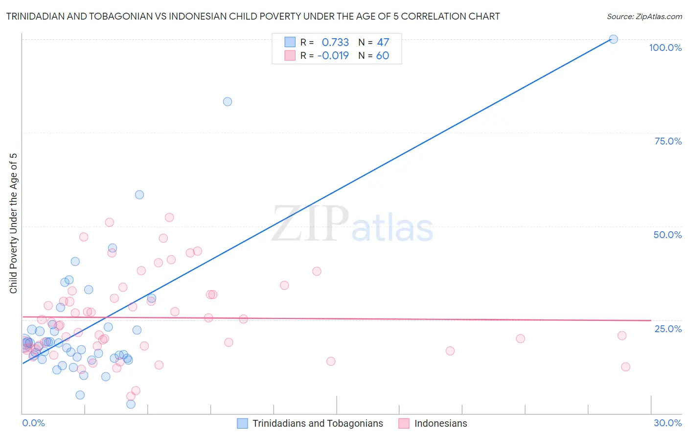 Trinidadian and Tobagonian vs Indonesian Child Poverty Under the Age of 5