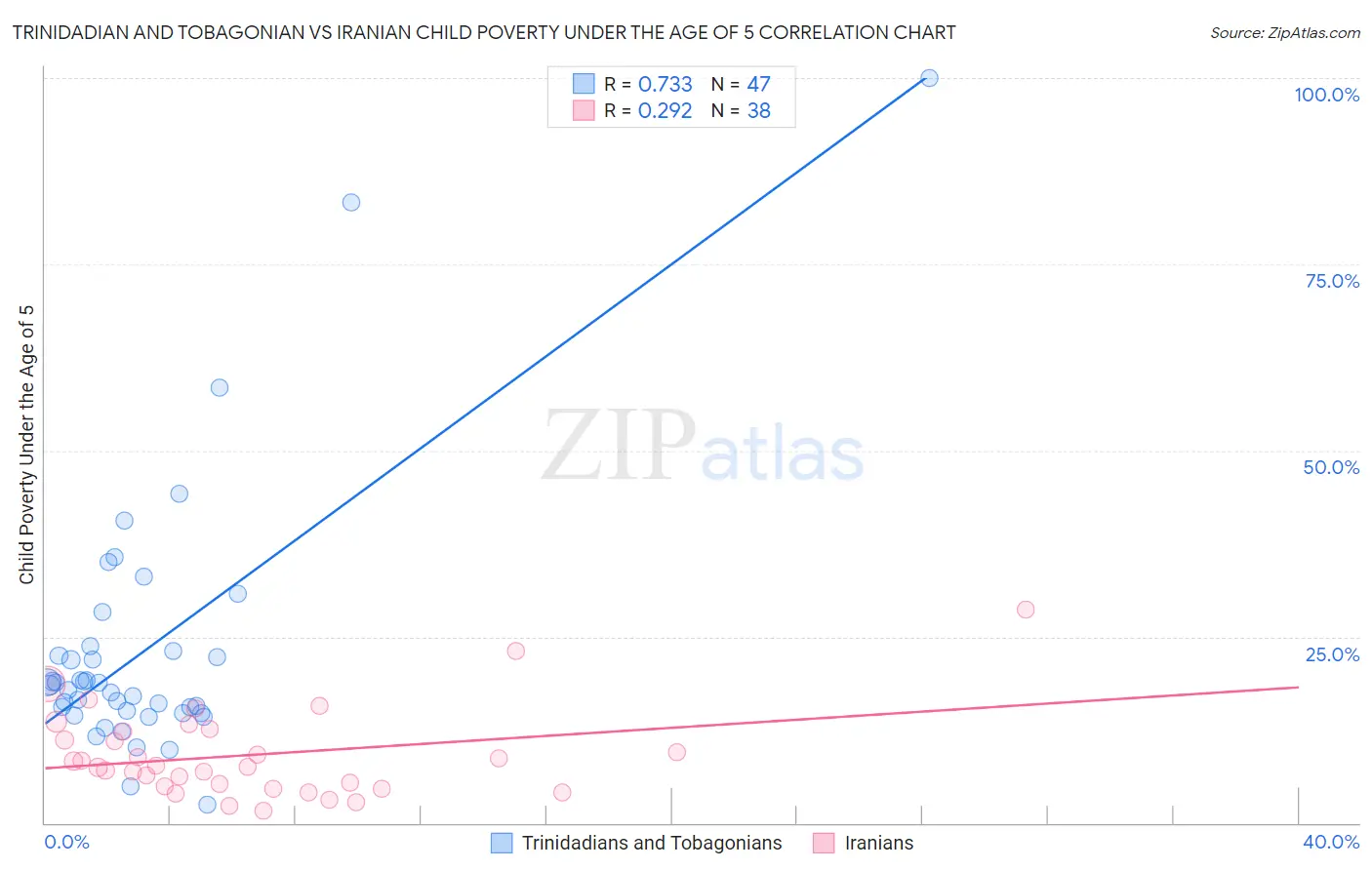 Trinidadian and Tobagonian vs Iranian Child Poverty Under the Age of 5