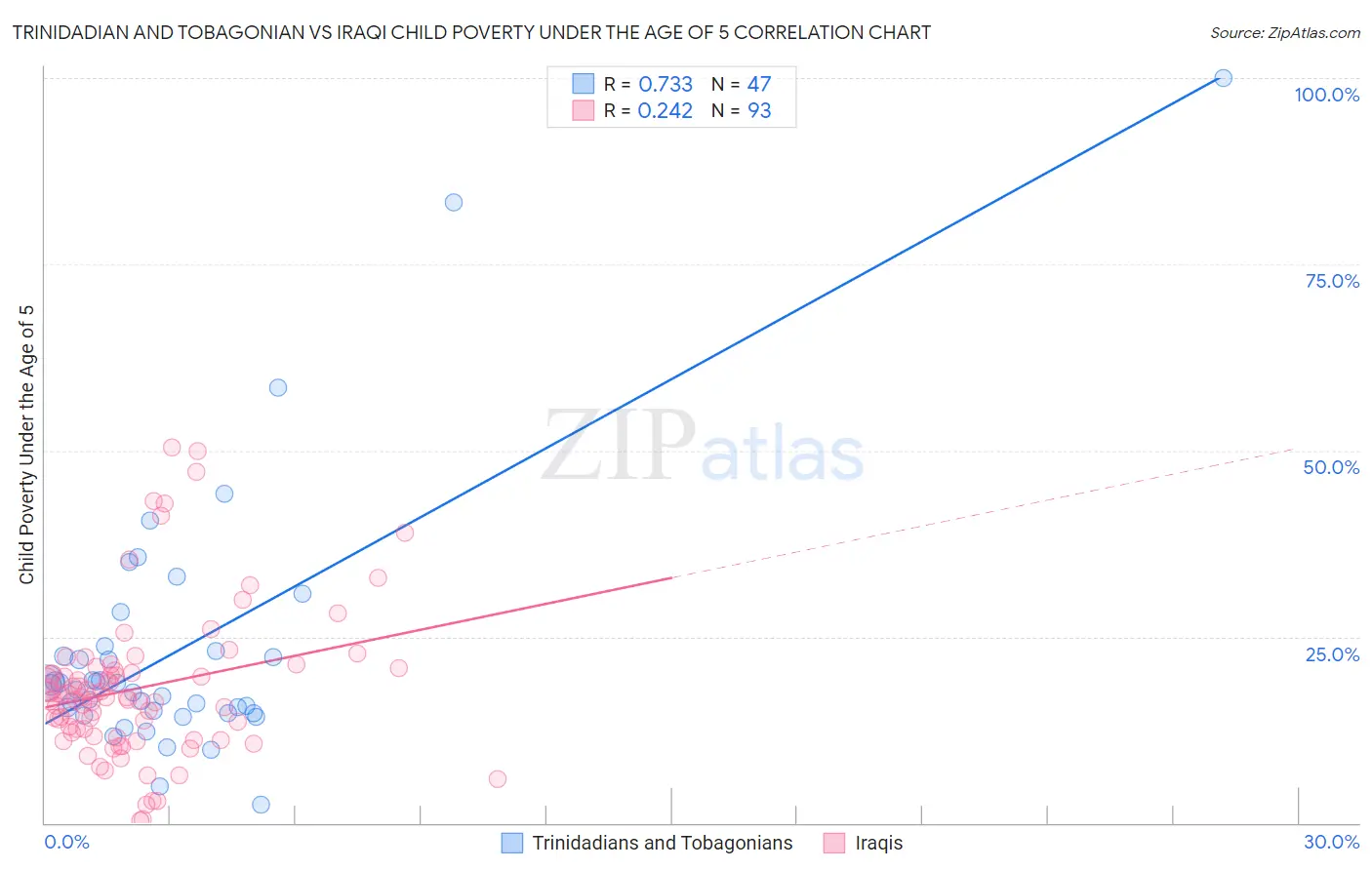 Trinidadian and Tobagonian vs Iraqi Child Poverty Under the Age of 5