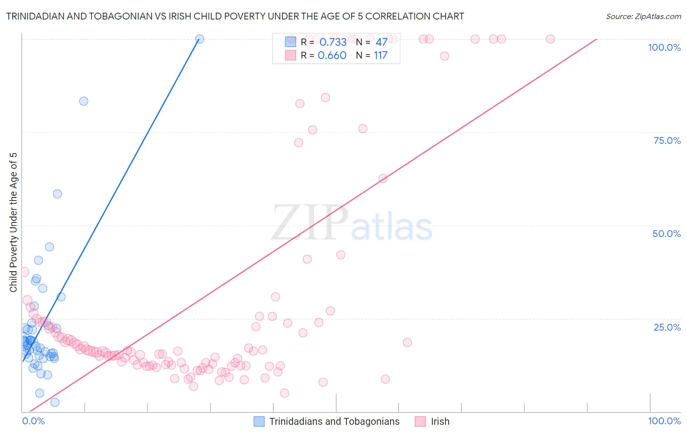 Trinidadian and Tobagonian vs Irish Child Poverty Under the Age of 5