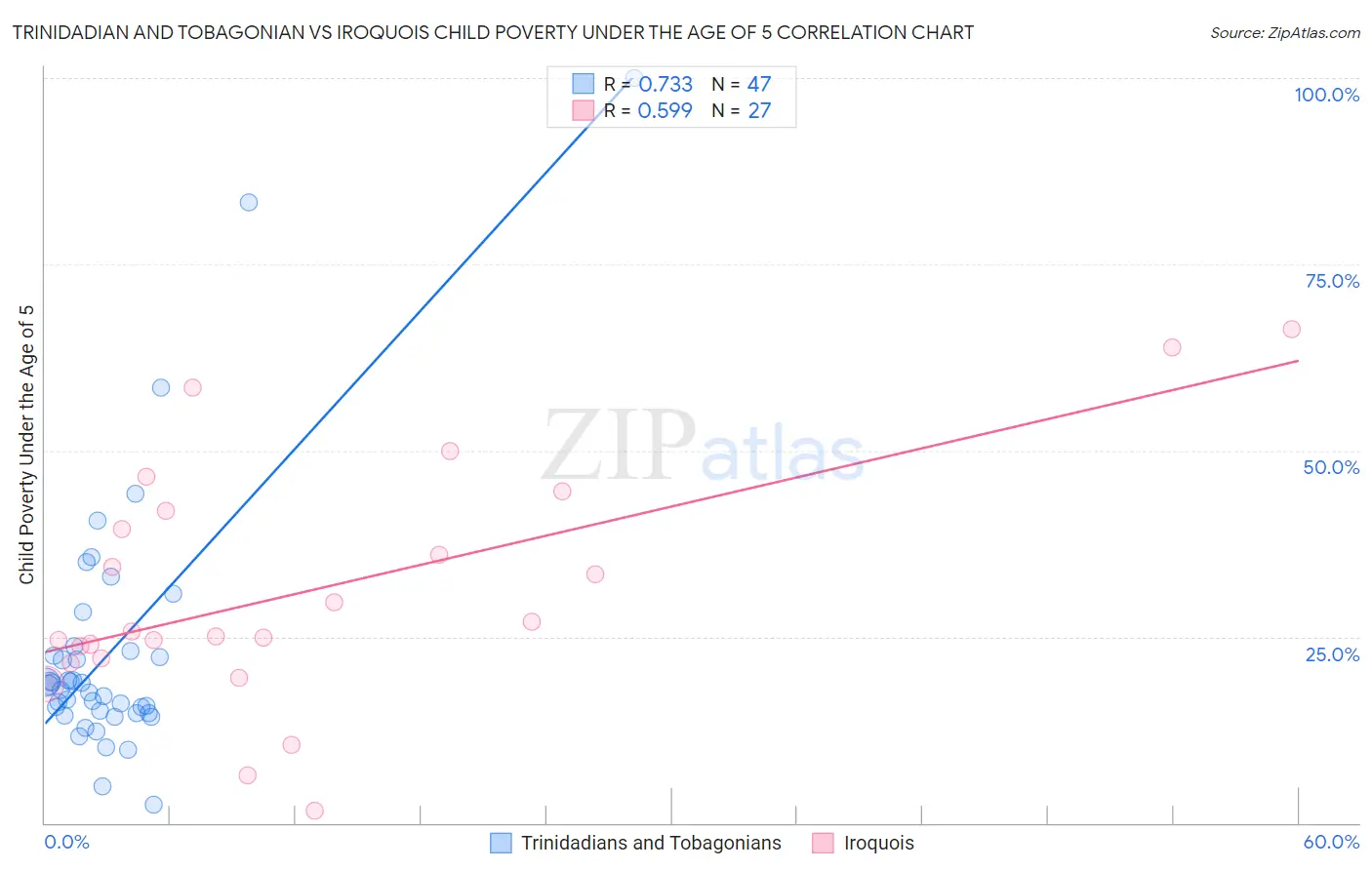 Trinidadian and Tobagonian vs Iroquois Child Poverty Under the Age of 5