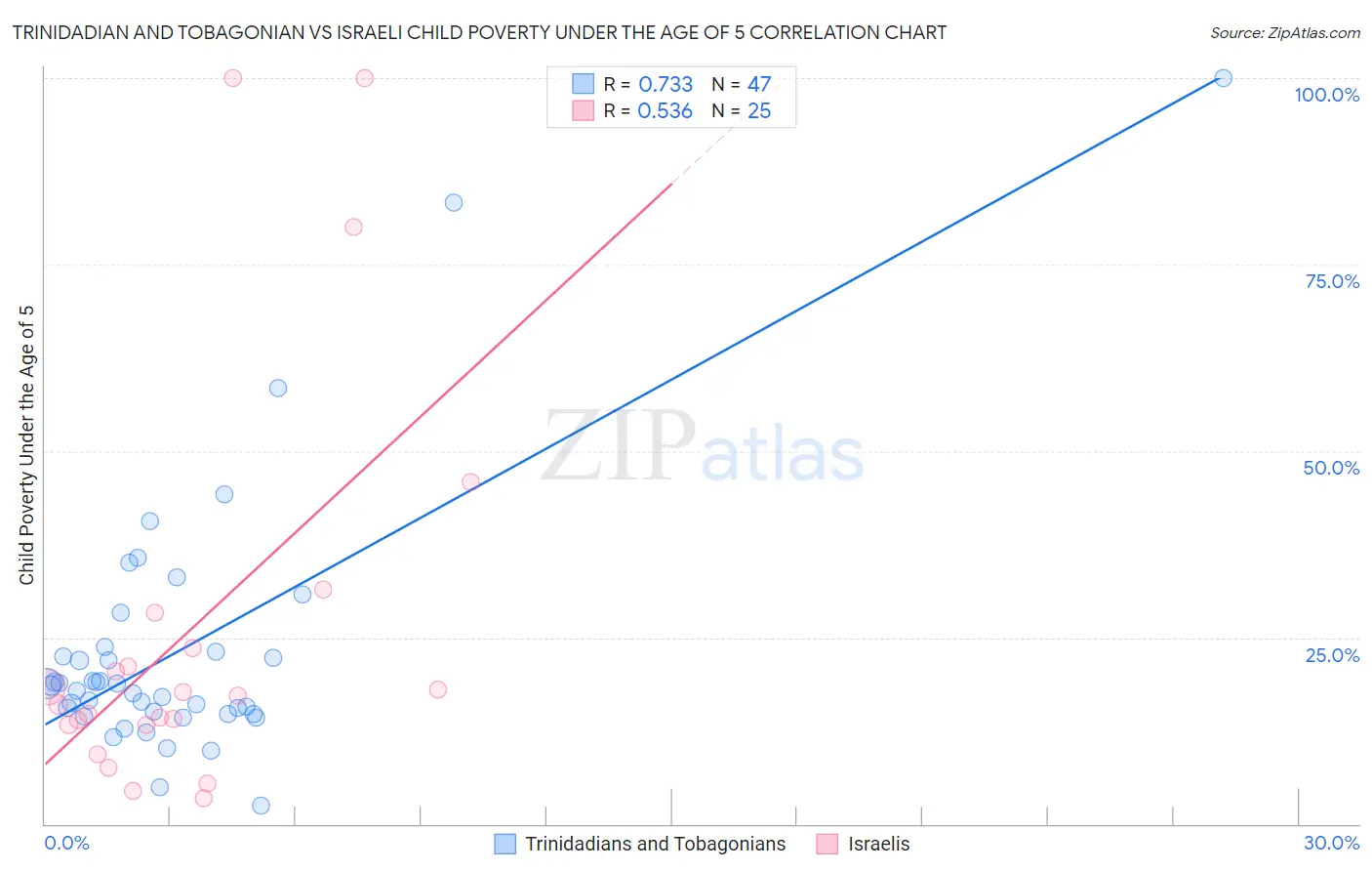 Trinidadian and Tobagonian vs Israeli Child Poverty Under the Age of 5