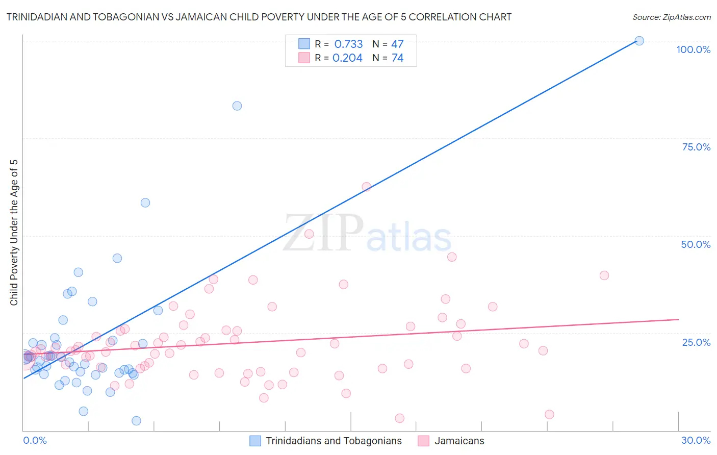 Trinidadian and Tobagonian vs Jamaican Child Poverty Under the Age of 5