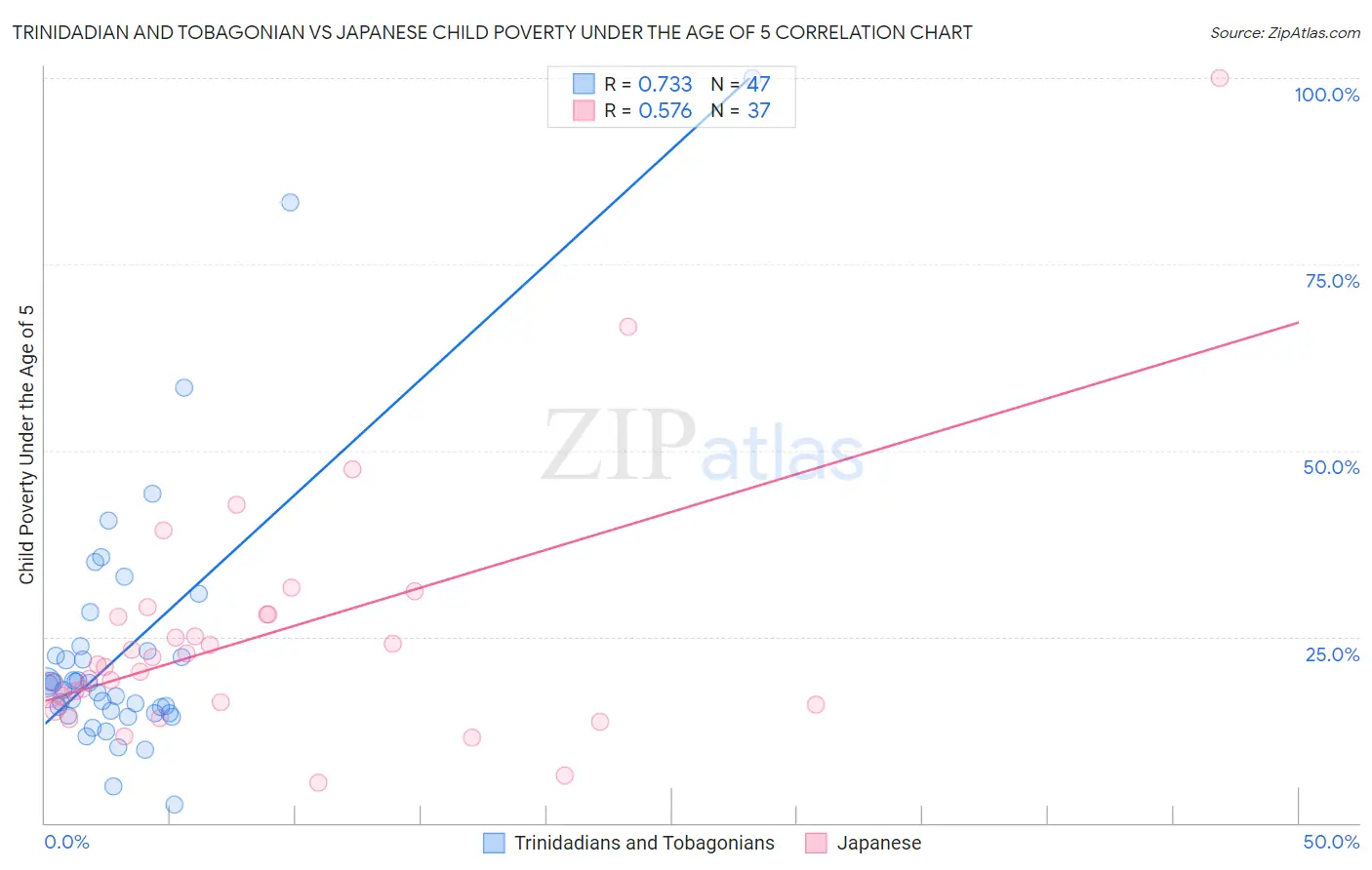 Trinidadian and Tobagonian vs Japanese Child Poverty Under the Age of 5