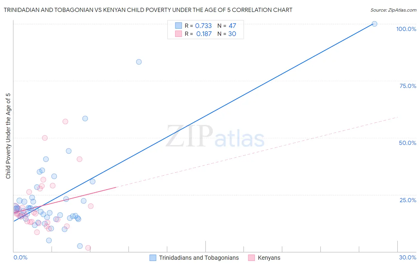 Trinidadian and Tobagonian vs Kenyan Child Poverty Under the Age of 5