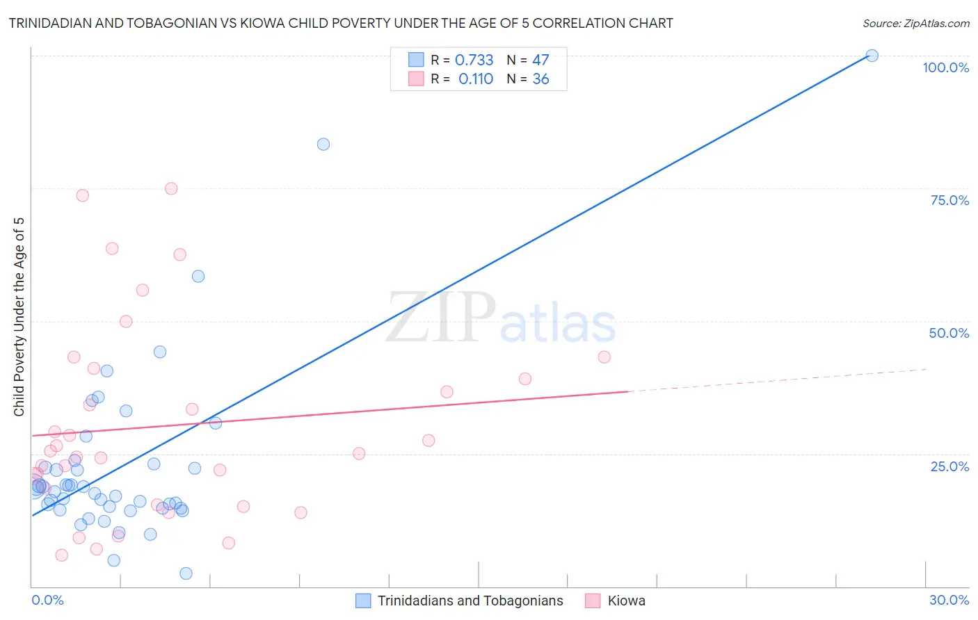 Trinidadian and Tobagonian vs Kiowa Child Poverty Under the Age of 5