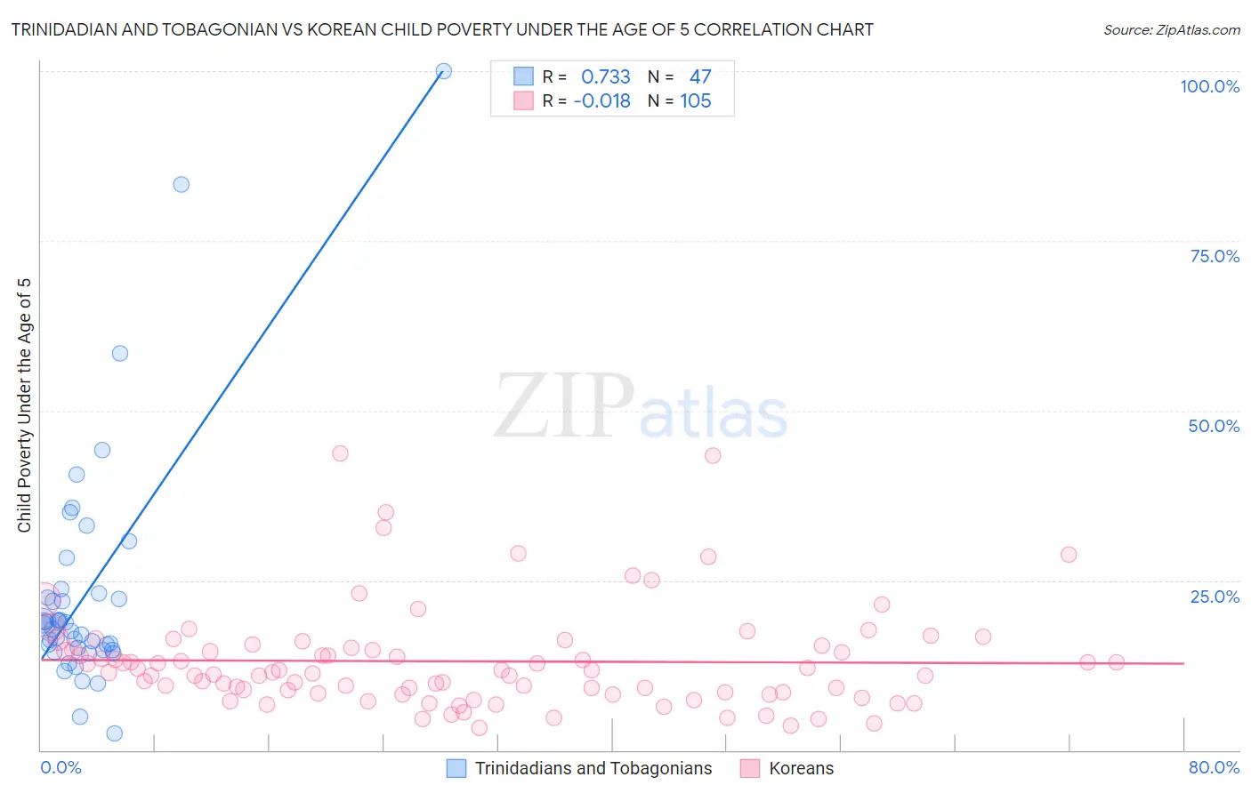 Trinidadian and Tobagonian vs Korean Child Poverty Under the Age of 5