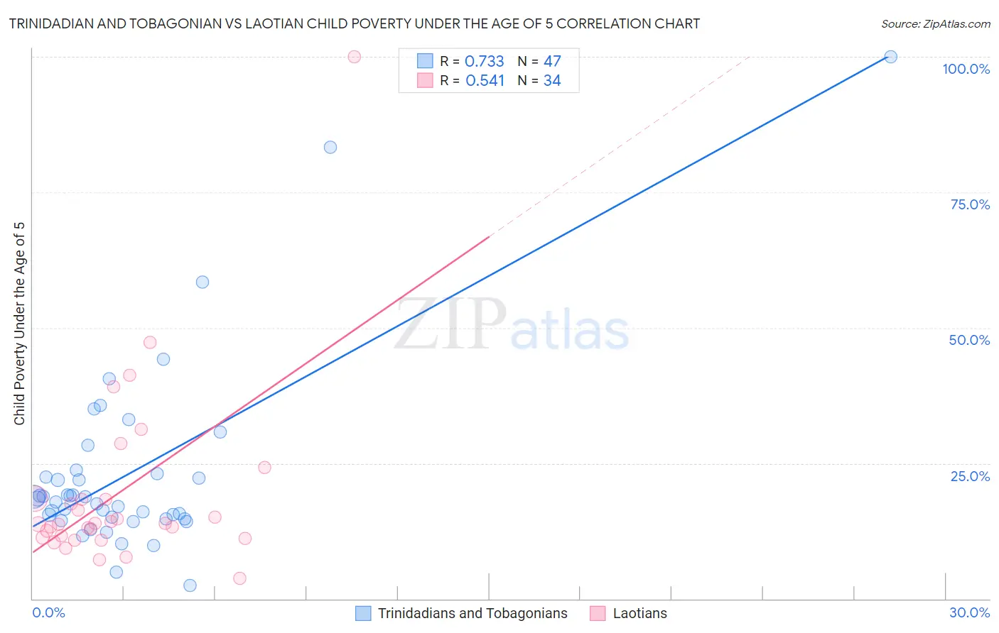 Trinidadian and Tobagonian vs Laotian Child Poverty Under the Age of 5