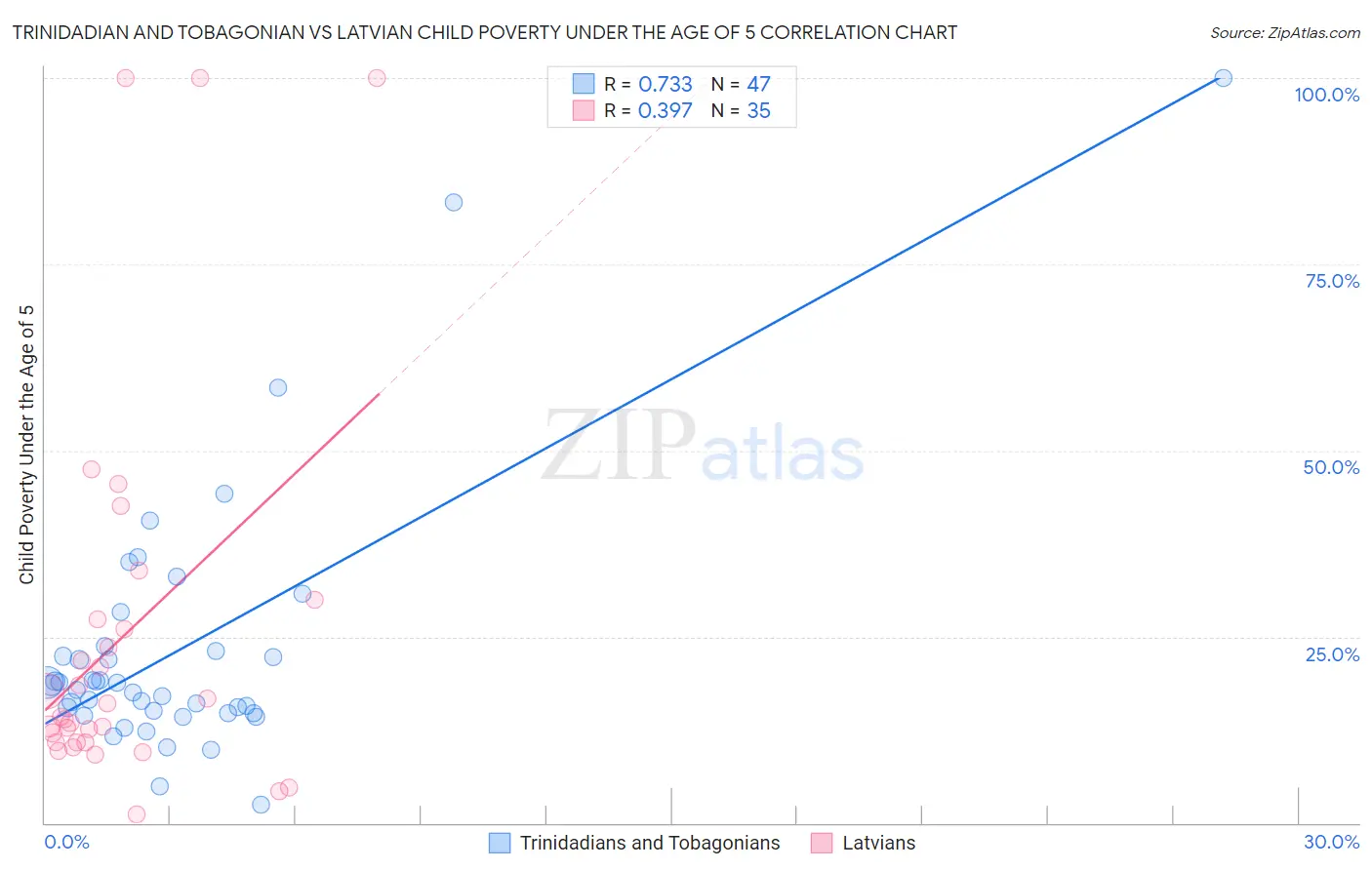 Trinidadian and Tobagonian vs Latvian Child Poverty Under the Age of 5