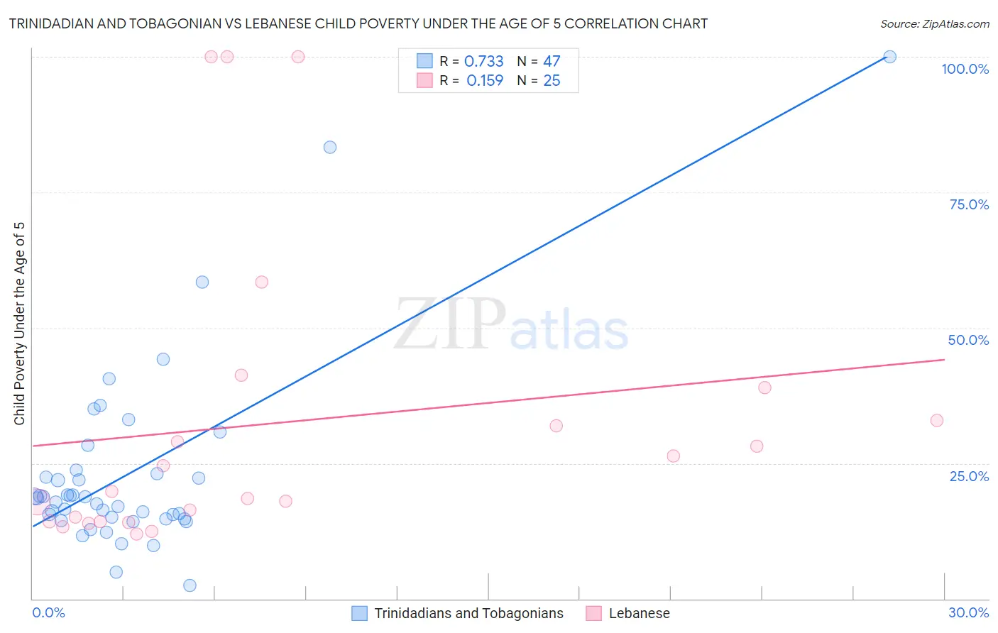 Trinidadian and Tobagonian vs Lebanese Child Poverty Under the Age of 5