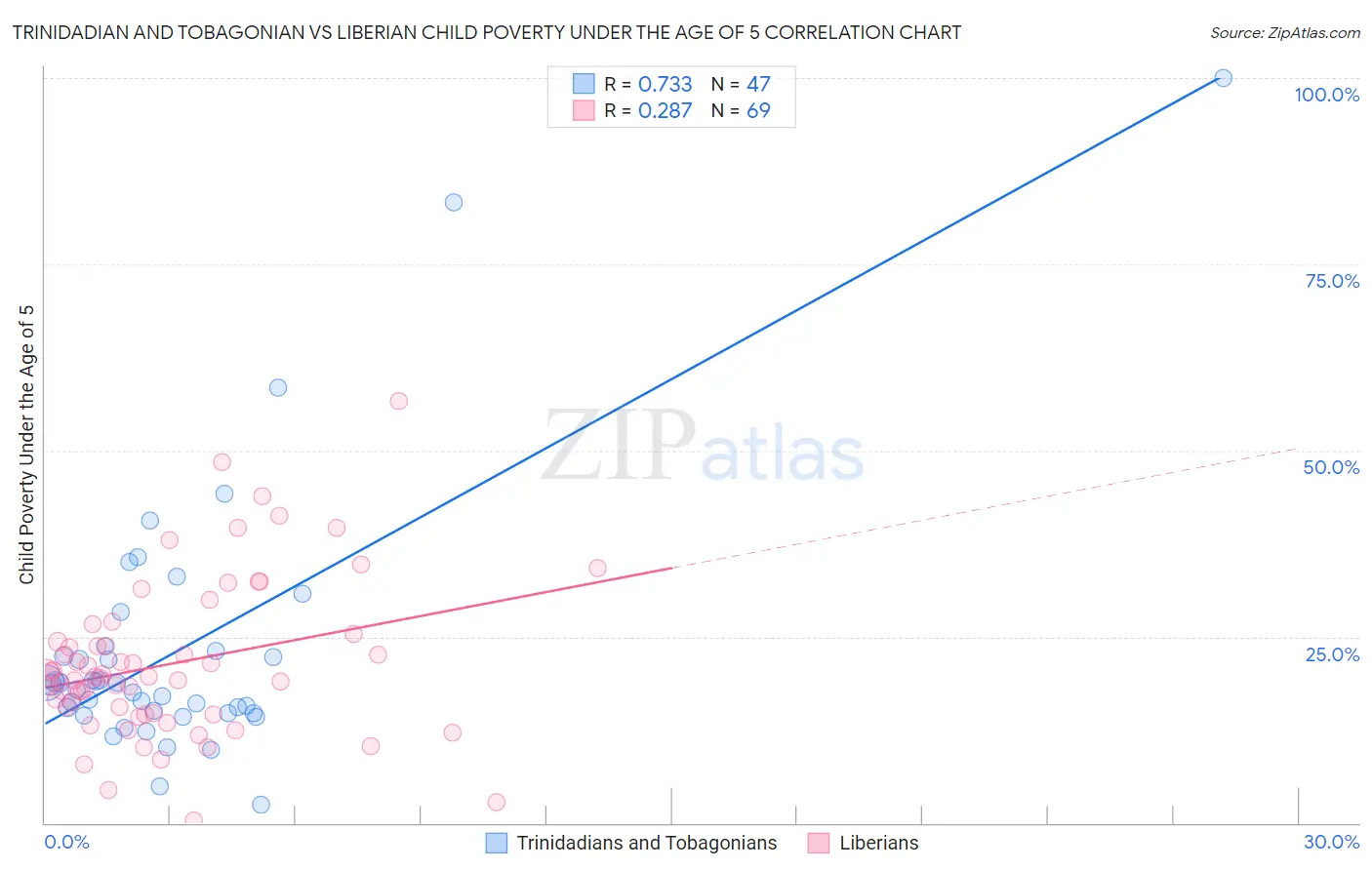 Trinidadian and Tobagonian vs Liberian Child Poverty Under the Age of 5