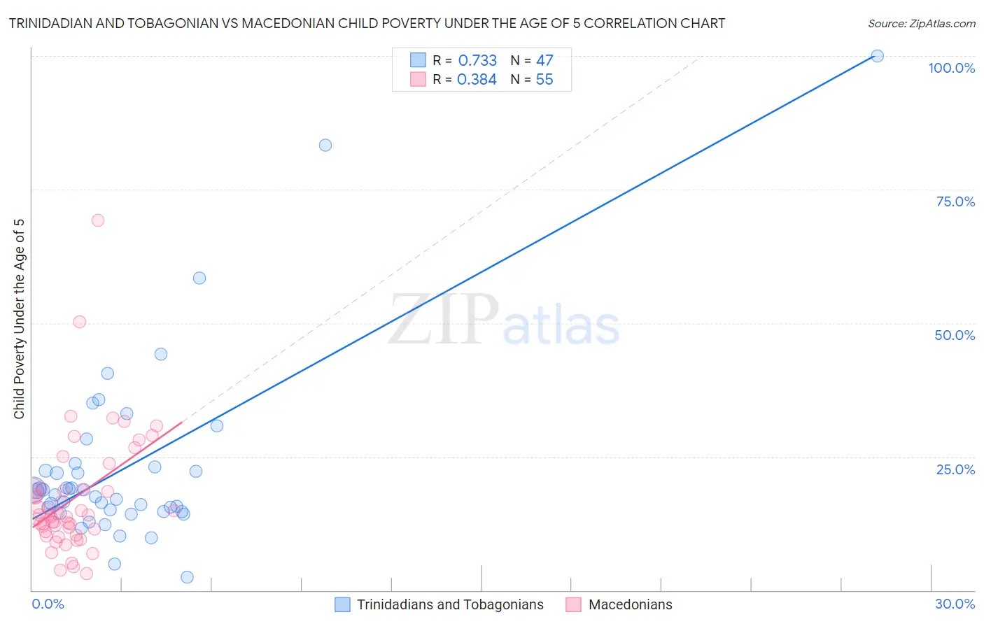 Trinidadian and Tobagonian vs Macedonian Child Poverty Under the Age of 5